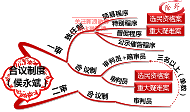 2018年初級會計職稱《經(jīng)濟(jì)法基礎(chǔ)》知識點(diǎn)：民事訴訟