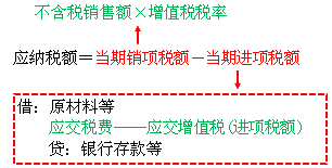 2018年初級會計職稱《初級會計實務》知識點：應交增值稅