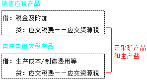 2018年初級會計職稱《初級會計實務(wù)》知識點：其他應(yīng)交稅費