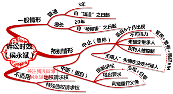 2018年初級(jí)會(huì)計(jì)職稱《經(jīng)濟(jì)法基礎(chǔ)》知識(shí)點(diǎn)：訴訟時(shí)效　