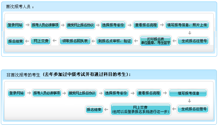 2018年中級(jí)會(huì)計(jì)職稱報(bào)名 非首次考生怎么報(bào)？