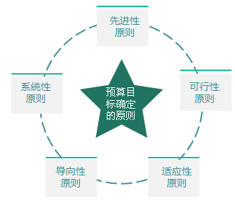 2018高級會計師《高級會計實務》知識點：全面預算目標