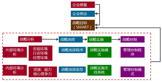 2018年高級會計師《高級會計實務(wù)》知識點：企業(yè)戰(zhàn)略管理