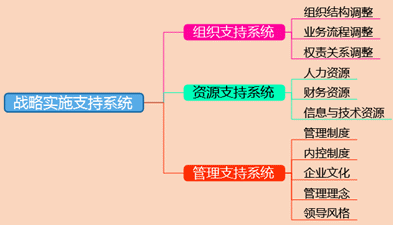 2018高級(jí)會(huì)計(jì)師《高級(jí)會(huì)計(jì)實(shí)務(wù)》知識(shí)點(diǎn)：戰(zhàn)略實(shí)施