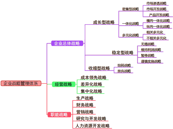 2018高會《高級會計實(shí)務(wù)》知識點(diǎn)：企業(yè)戰(zhàn)略管理與管理體系