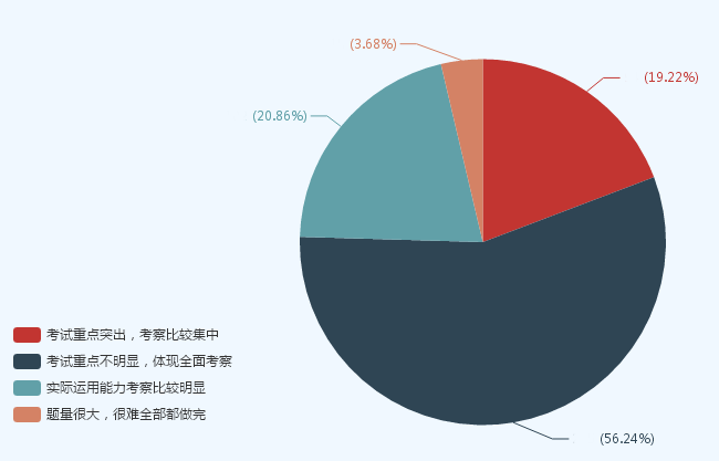 聽說初級會計職稱考試范圍很廣？答題技巧要掌握！