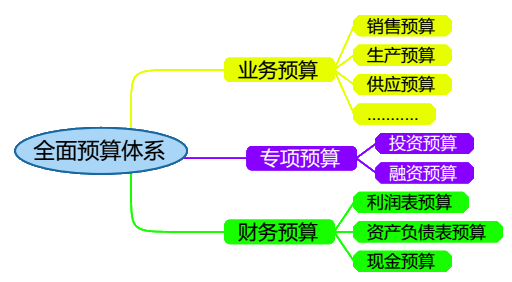 2018高級會計師《高級會計實務(wù)》知識點：全面預(yù)算