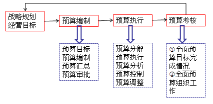 2018高級會(huì)計(jì)師《高級會(huì)計(jì)實(shí)務(wù)》知識點(diǎn)：全面預(yù)算管理流程