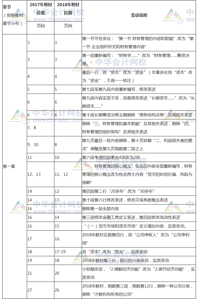 2018年注會《財務成本管理》教材對比