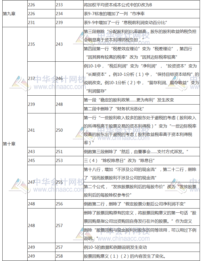 2018年注會《財務成本管理》教材對比