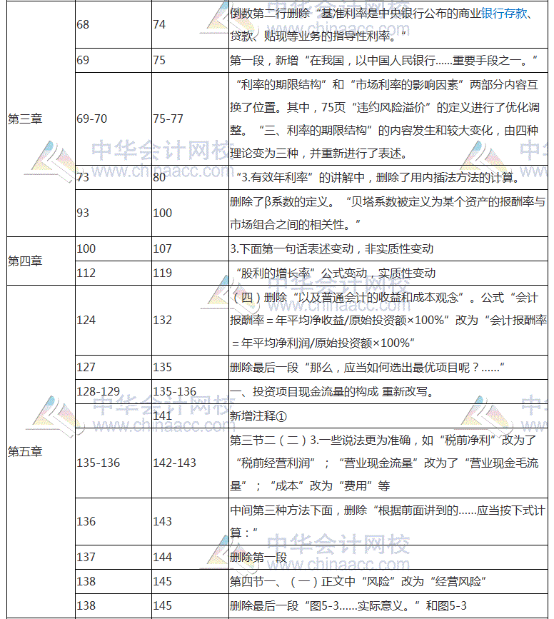 2018年注會《財務成本管理》教材對比