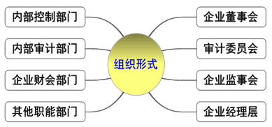 2018年高級會計(jì)師知識點(diǎn)：企業(yè)內(nèi)部控制建設(shè)的組織形式