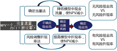 2018年高級(jí)會(huì)計(jì)師《高級(jí)會(huì)計(jì)實(shí)務(wù)》知識(shí)點(diǎn)：投資項(xiàng)目風(fēng)險(xiǎn)處置