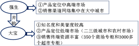 高級會計師《高級會計實務》知識點：并購后整合