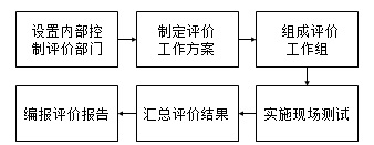 內(nèi)部控制評價(jià)的程序