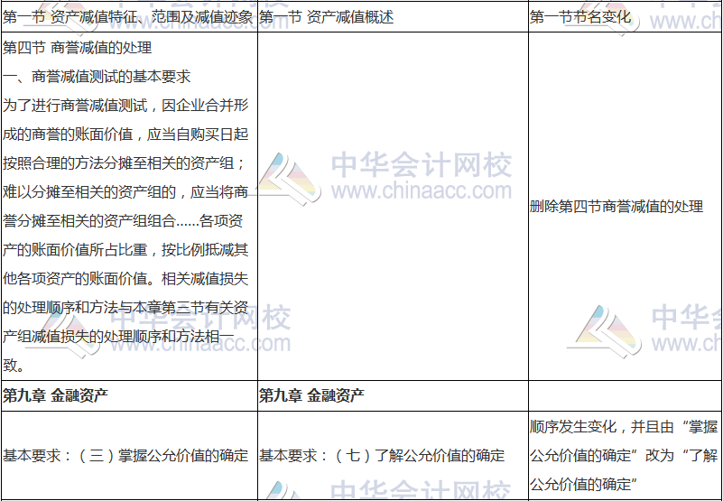 2018年中級會計職稱《中級會計實務》新舊考試大綱對比