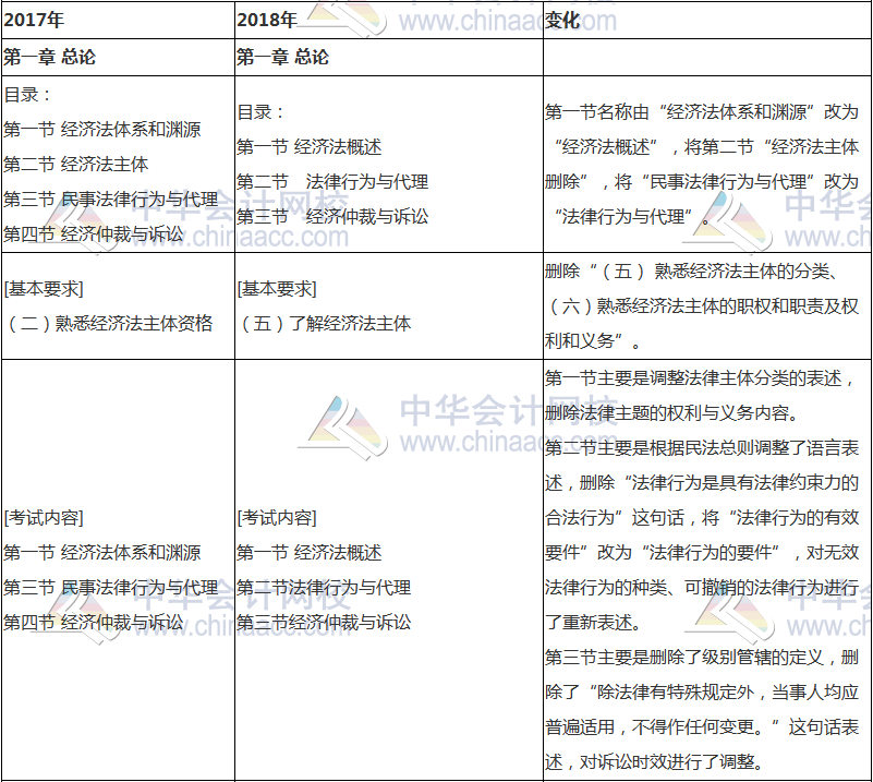 2018年中級會計(jì)職稱《經(jīng)濟(jì)法》新舊考試大綱對比