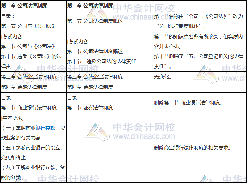 2018年中級會計(jì)職稱《經(jīng)濟(jì)法》新舊考試大綱對比