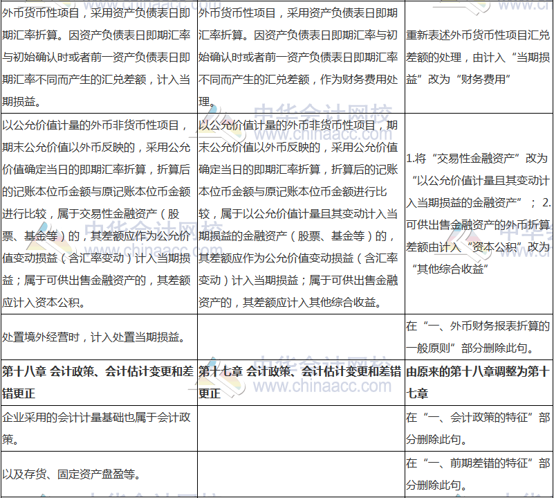 2018年中級會計職稱《中級會計實務》新舊考試大綱對比