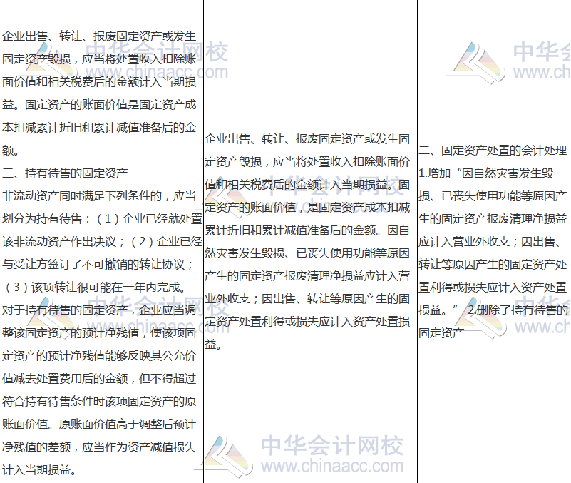 2018年中級會計職稱《中級會計實務》新舊考試大綱對比