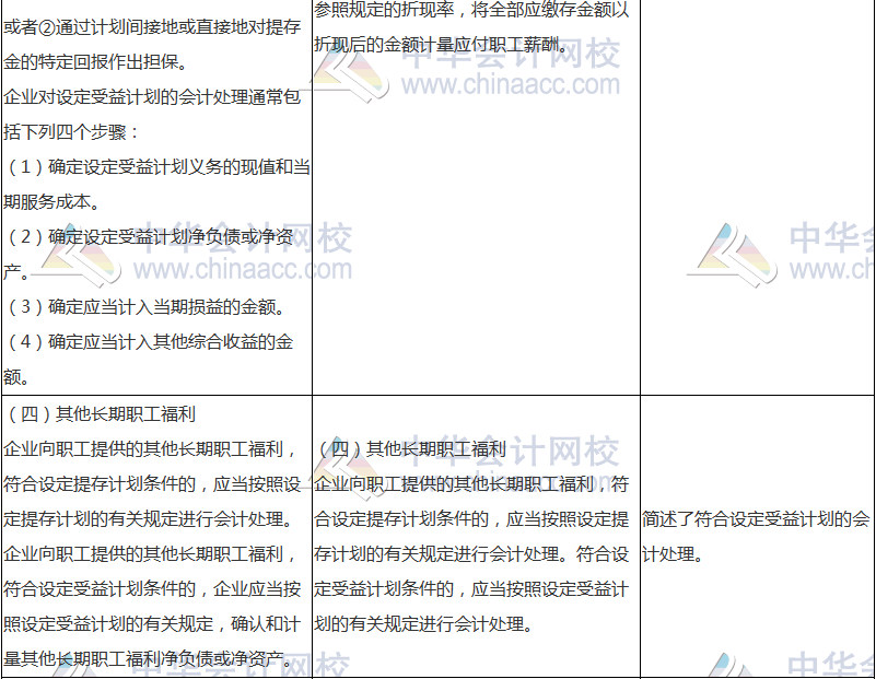 2018年中級會計職稱《中級會計實務》新舊考試大綱對比