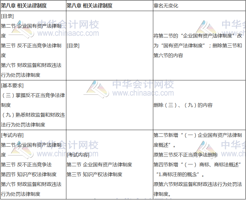 2018年中級會計(jì)職稱《經(jīng)濟(jì)法》新舊考試大綱對比