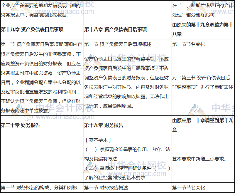 2018年中級會計職稱《中級會計實務》新舊考試大綱對比