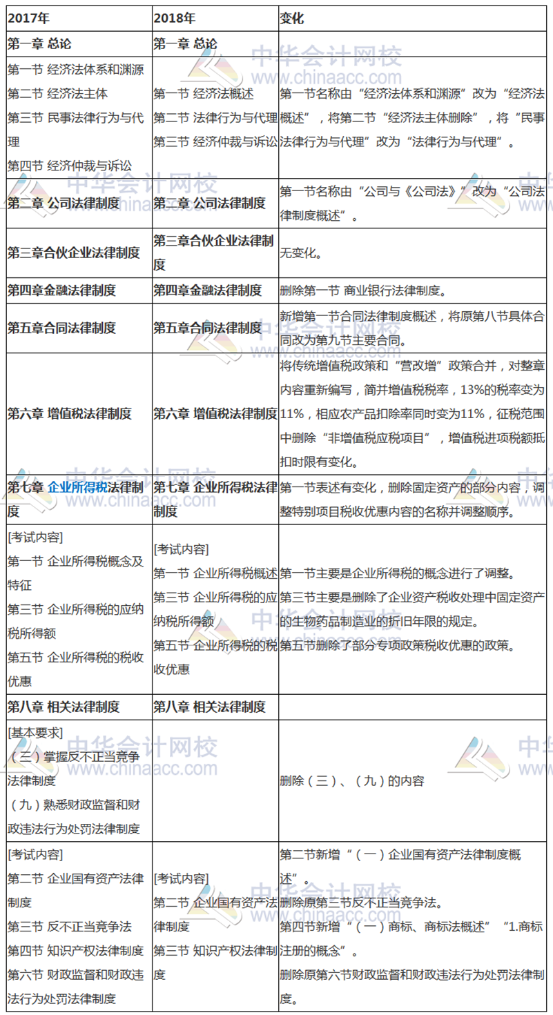 新增必考！2018年中級經(jīng)濟法考試大綱解讀 劃出必考點