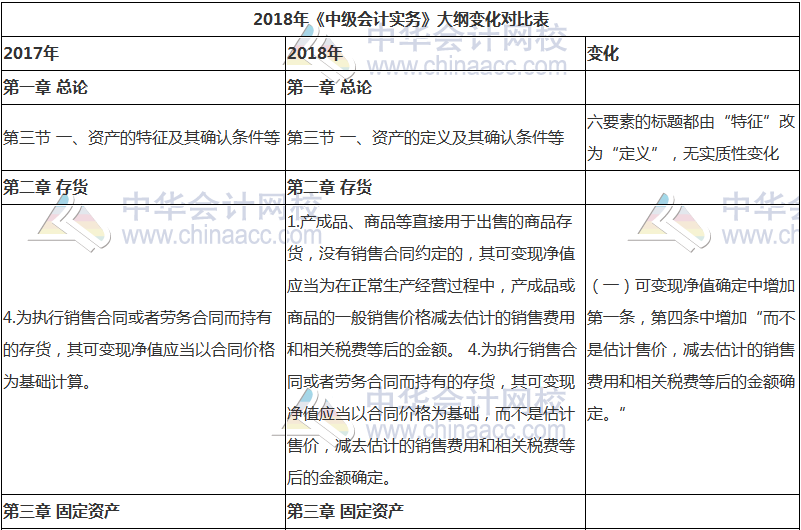 2018年中級會計職稱《中級會計實務》新舊考試大綱對比