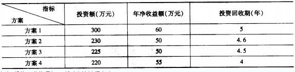 初級經(jīng)濟師《工商》專業(yè)練習題