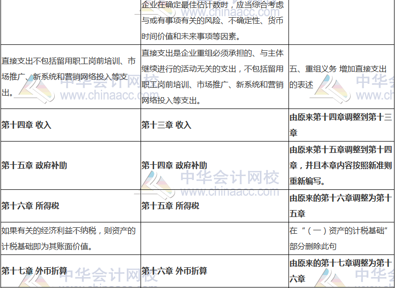 2018年中級會計職稱《中級會計實務》新舊考試大綱對比