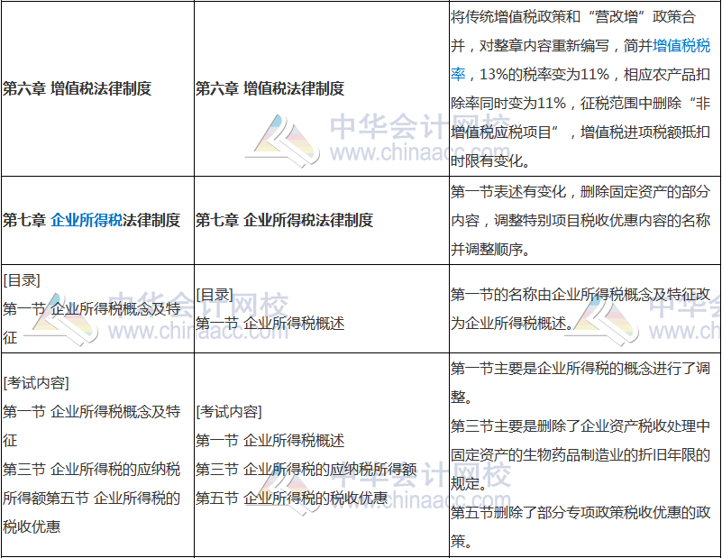 2018年中級會計(jì)職稱《經(jīng)濟(jì)法》新舊考試大綱對比