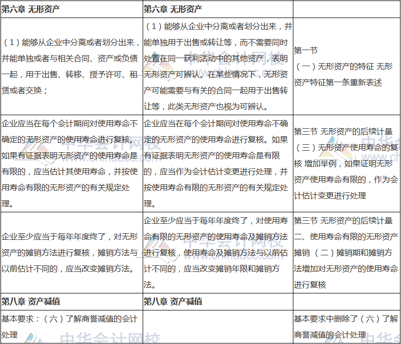 2018年中級會計職稱《中級會計實務》新舊考試大綱對比