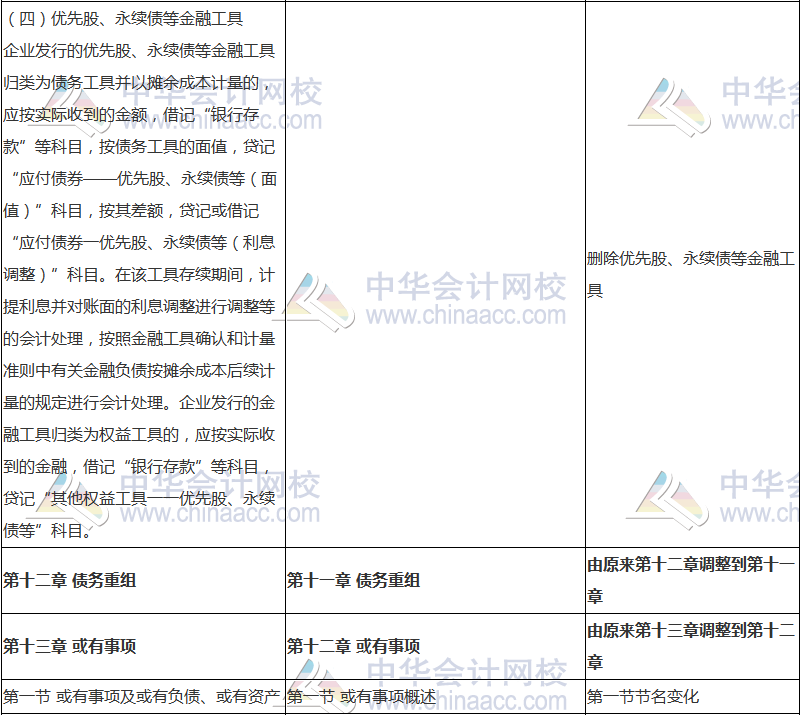 2018年中級會計職稱《中級會計實務》新舊考試大綱對比