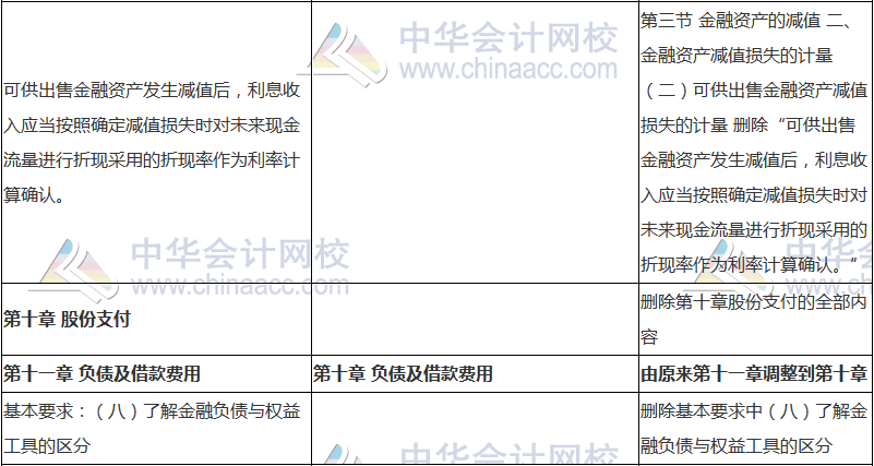 2018年中級會計職稱《中級會計實務》新舊考試大綱對比