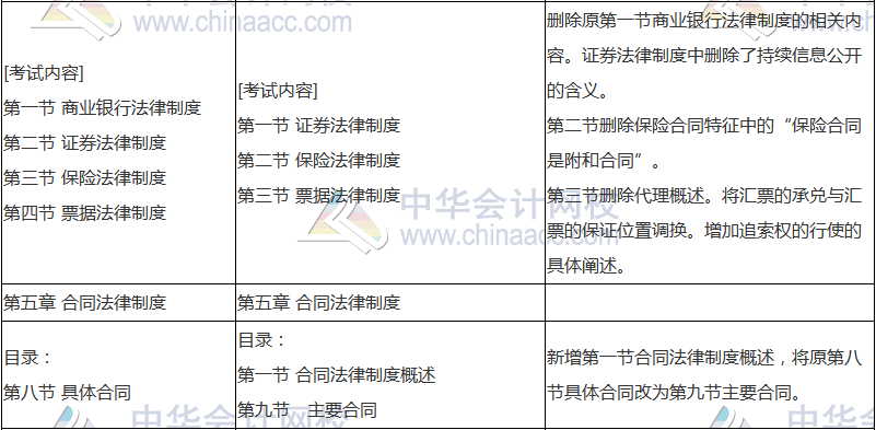 2018年中級會計(jì)職稱《經(jīng)濟(jì)法》新舊考試大綱對比