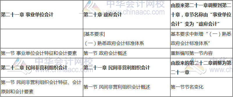 2018年中級會計職稱《中級會計實務》新舊考試大綱對比