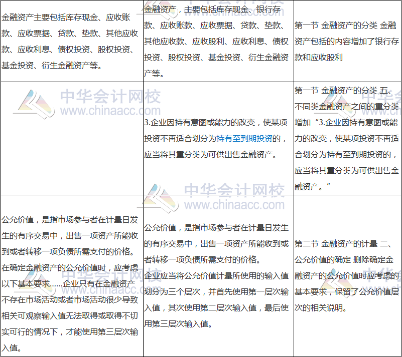 2018年中級會計職稱《中級會計實務》新舊考試大綱對比