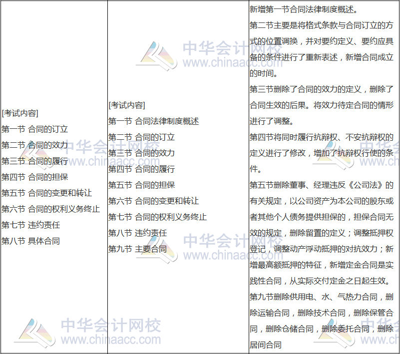 2018年中級會計(jì)職稱《經(jīng)濟(jì)法》新舊考試大綱對比