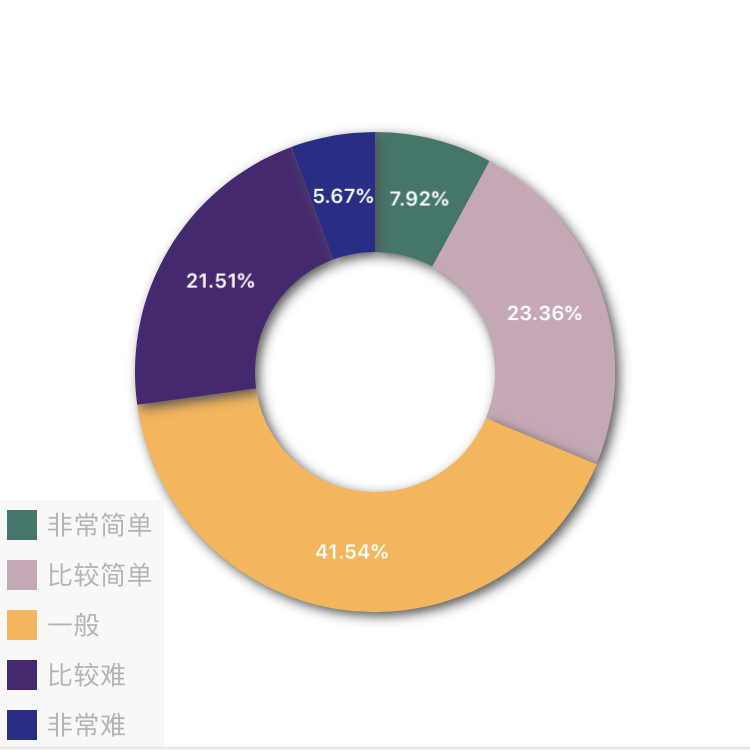 2017年中級會計(jì)職稱查分后調(diào)查問卷