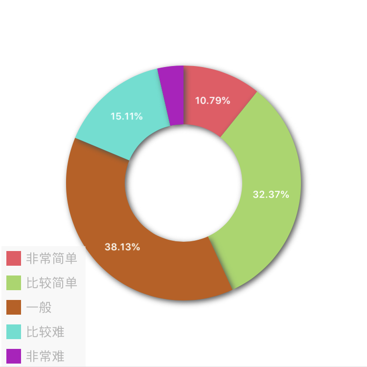 2017年中級會計(jì)職稱查分后調(diào)查問卷