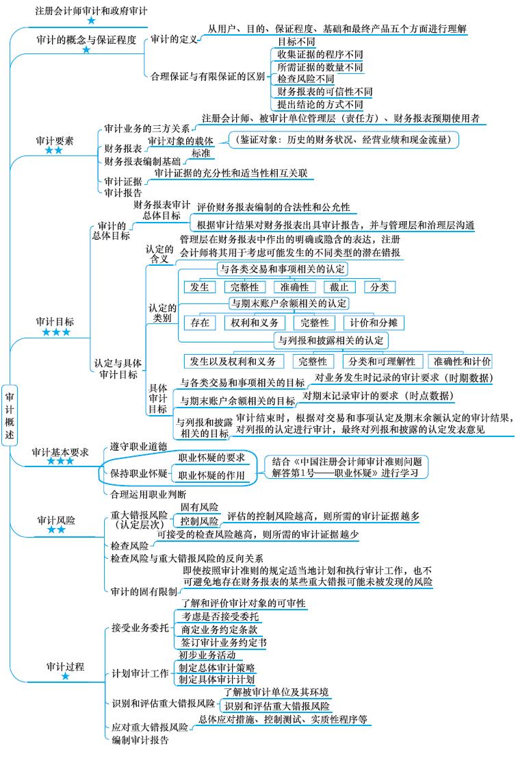 2018注冊(cè)會(huì)計(jì)師思維導(dǎo)圖