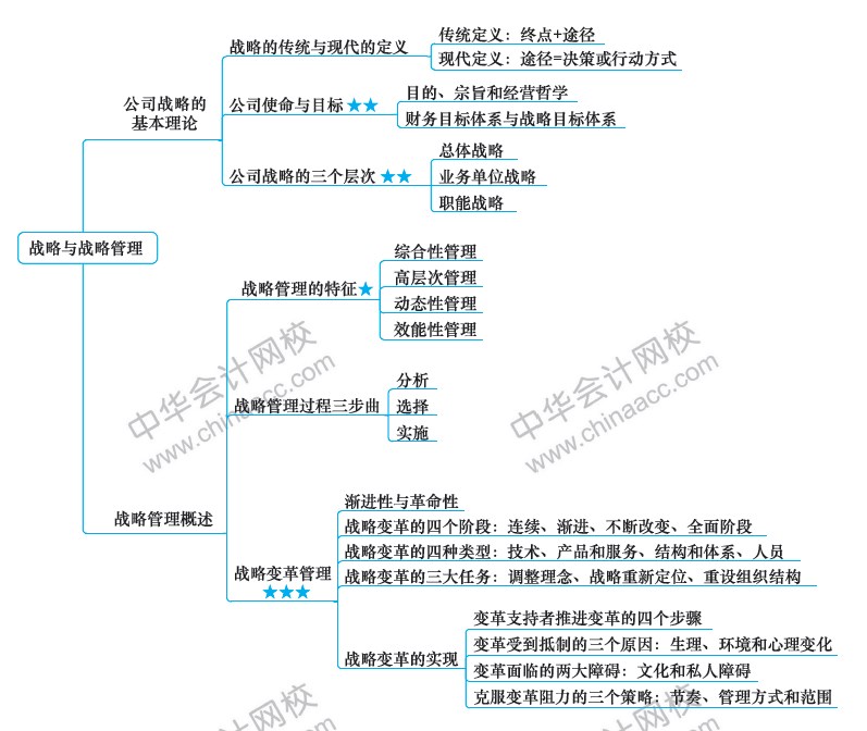 2018年注冊(cè)會(huì)計(jì)師《戰(zhàn)略》新教材第一章思維導(dǎo)圖