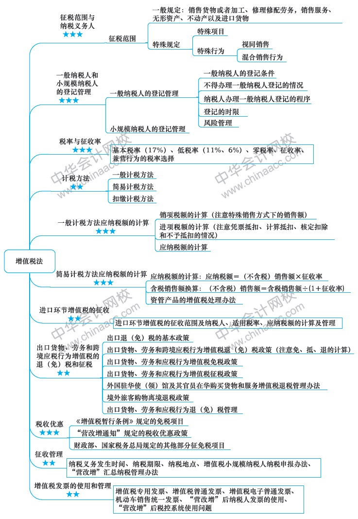 2018注冊會(huì)計(jì)師思維導(dǎo)圖