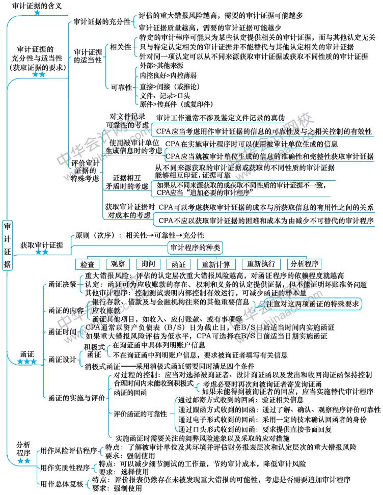 2018注冊會計師思維導圖