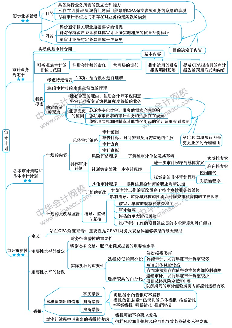 2018注冊會計(jì)師思維導(dǎo)圖