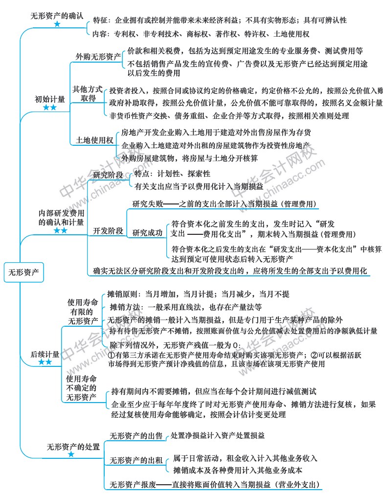 2018年注冊會計(jì)師《會計(jì)》新教材第五章思維導(dǎo)圖