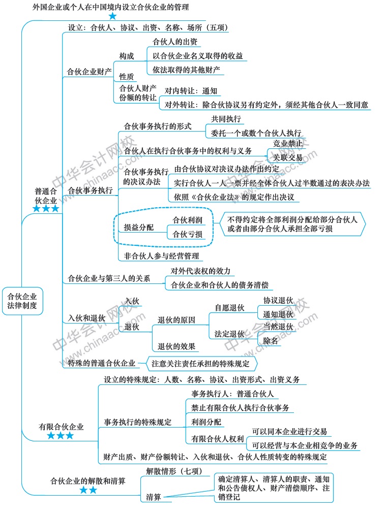 2018年注冊會計師《經(jīng)濟法》新教材第五章思維導(dǎo)圖