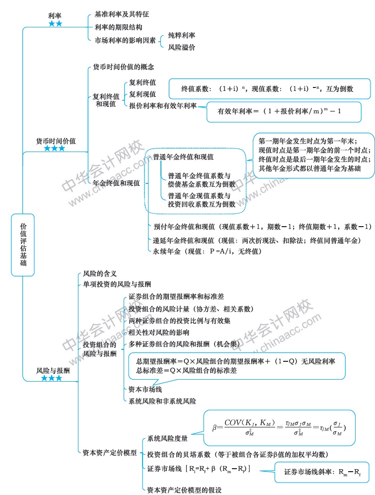 2018年注冊會計師《財務(wù)成本管理》新教材第三章思維導(dǎo)圖