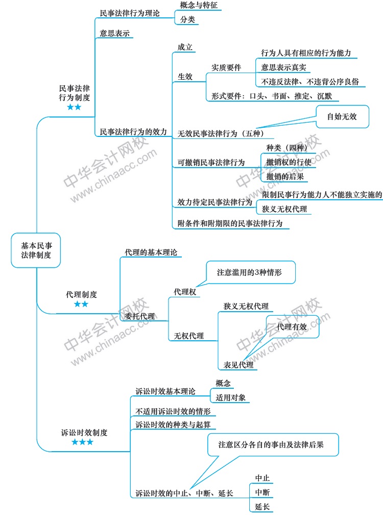 2018年注冊(cè)會(huì)計(jì)師《經(jīng)濟(jì)法》新教材第二章思維導(dǎo)圖